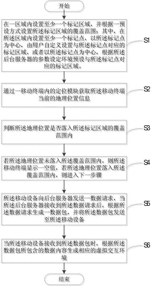 Geographical position-based virtual interaction method and system thereof
