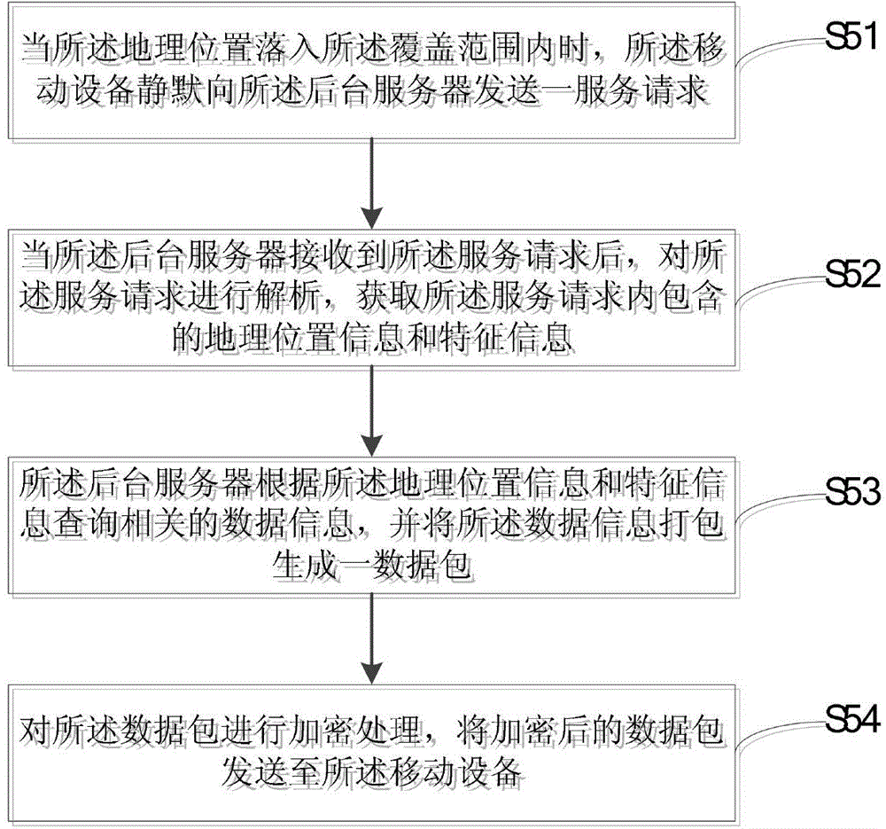 Geographical position-based virtual interaction method and system thereof