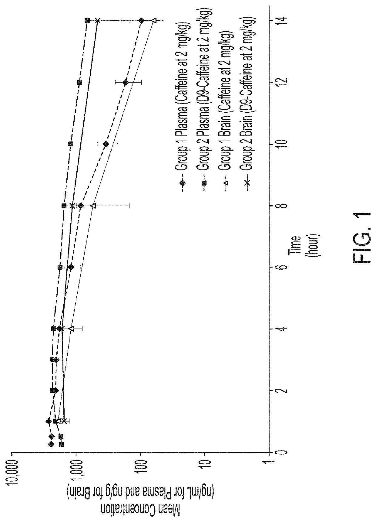Deuterated caffeine and uses thereof