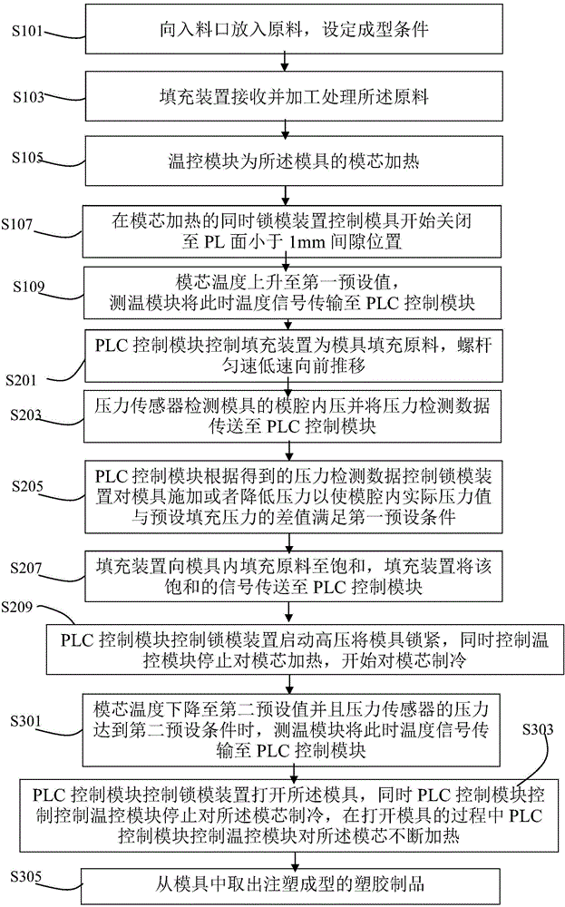 Injection molding method and system