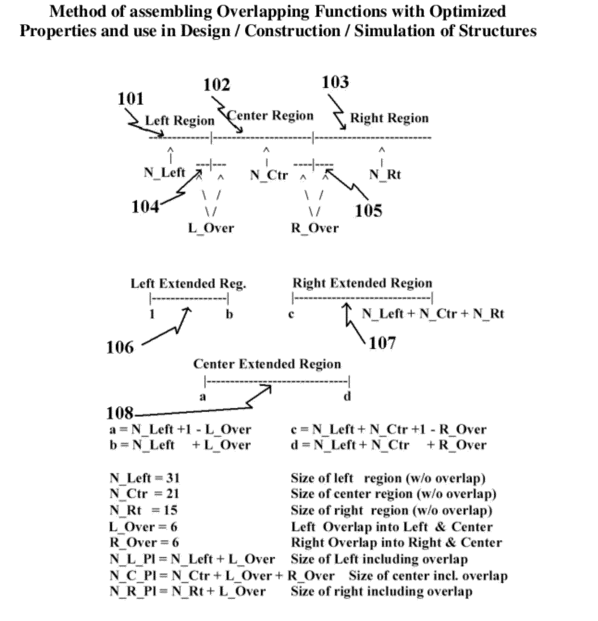 Method of assembling overlapping functions with optimized properties and use in design/construction/simulation of structures