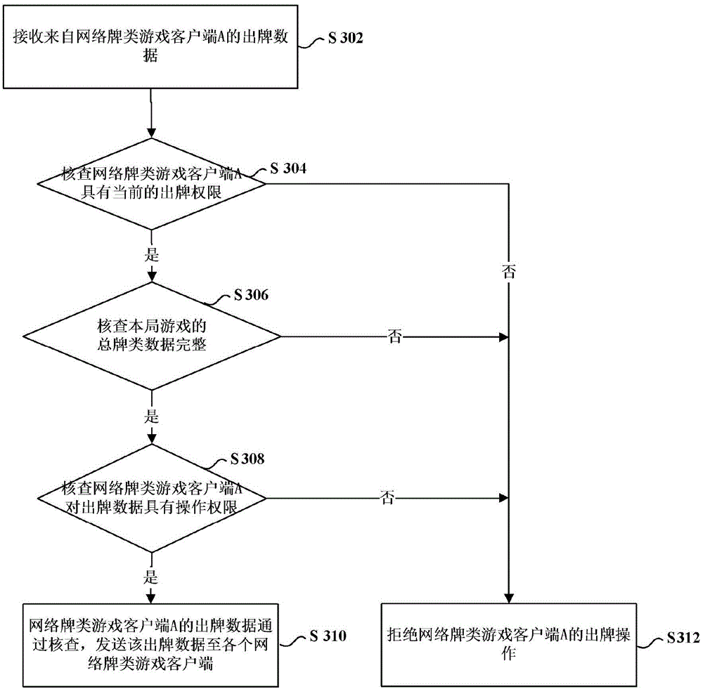 Data processing method in network card-class game and server