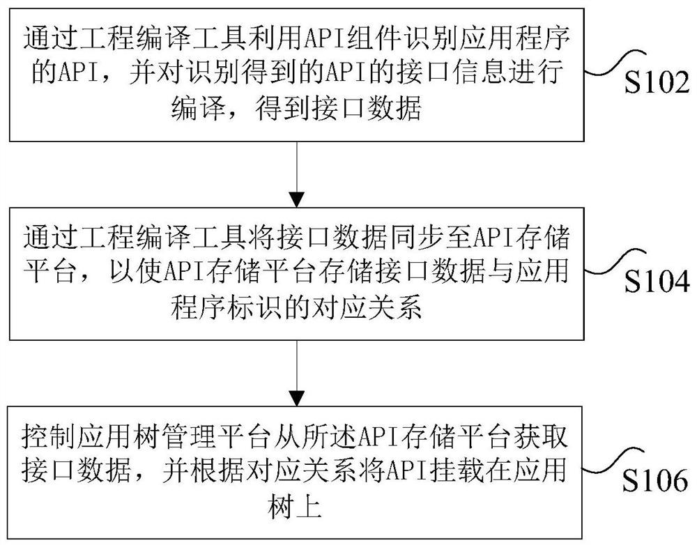 API processing method and device