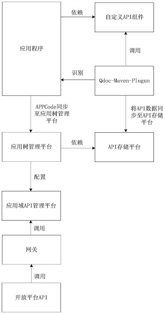 API processing method and device