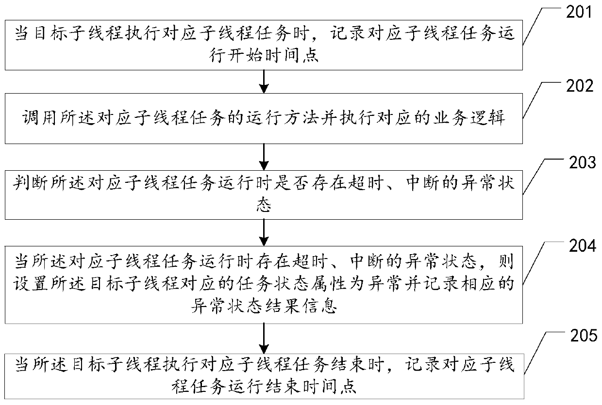 Multi-thread concurrency monitoring method, device and apparatus and storage medium