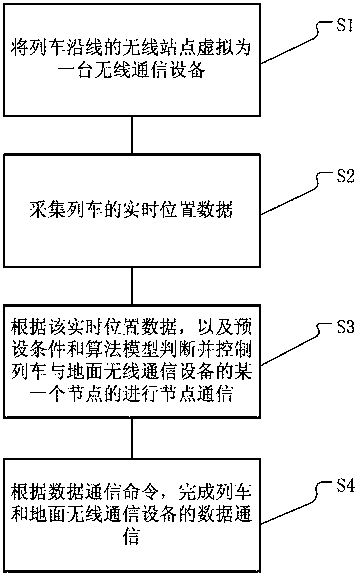 A wireless communication system and method for a train