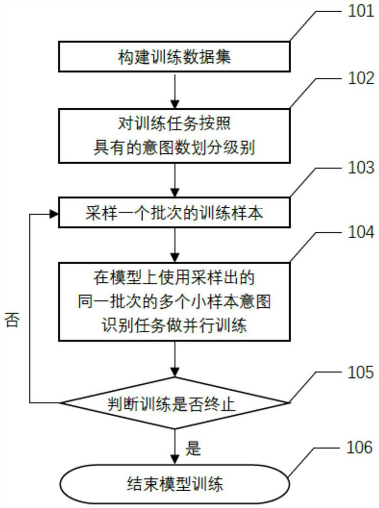 Text data optimization method for small sample intention recognition