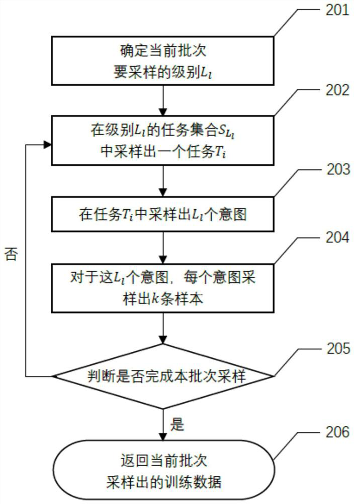 Text data optimization method for small sample intention recognition