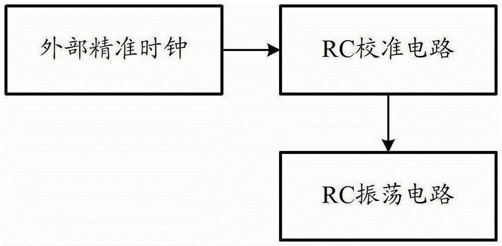 Circuit and control method for providing precise low-frequency clock signal