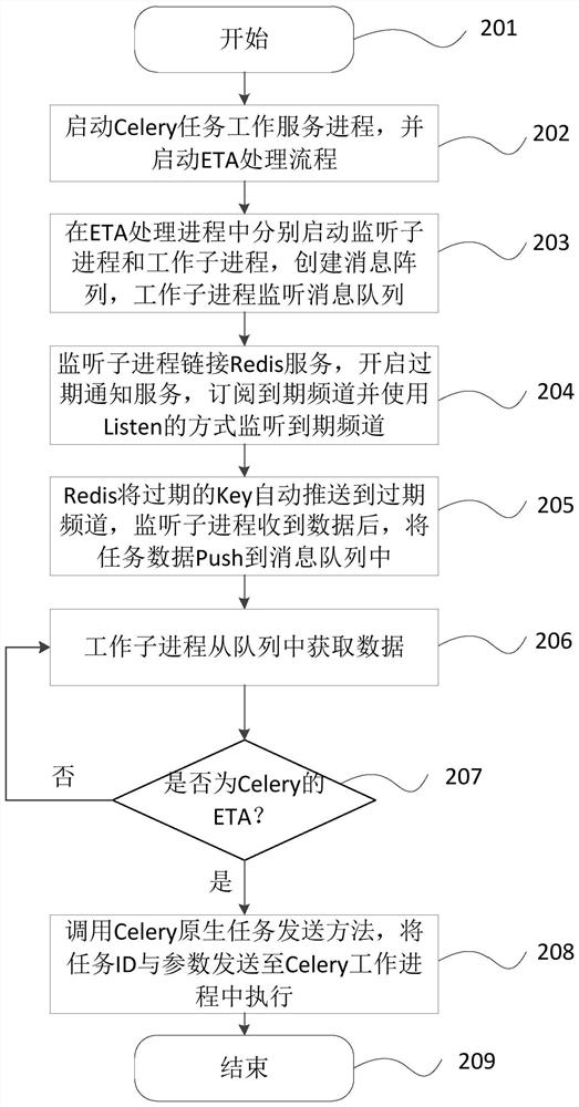 Method, system and device for optimizing execution of expected timed task and medium