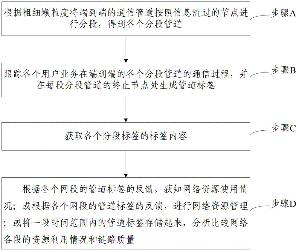 Pipeline intellectualization method and system based on segment tag generation of communication pipeline