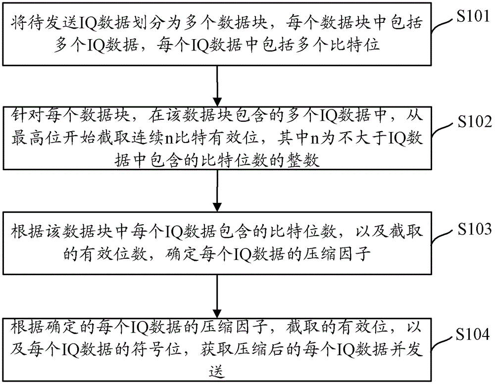 A method, system and device for sending and receiving in-phase and quadrature signal iq data