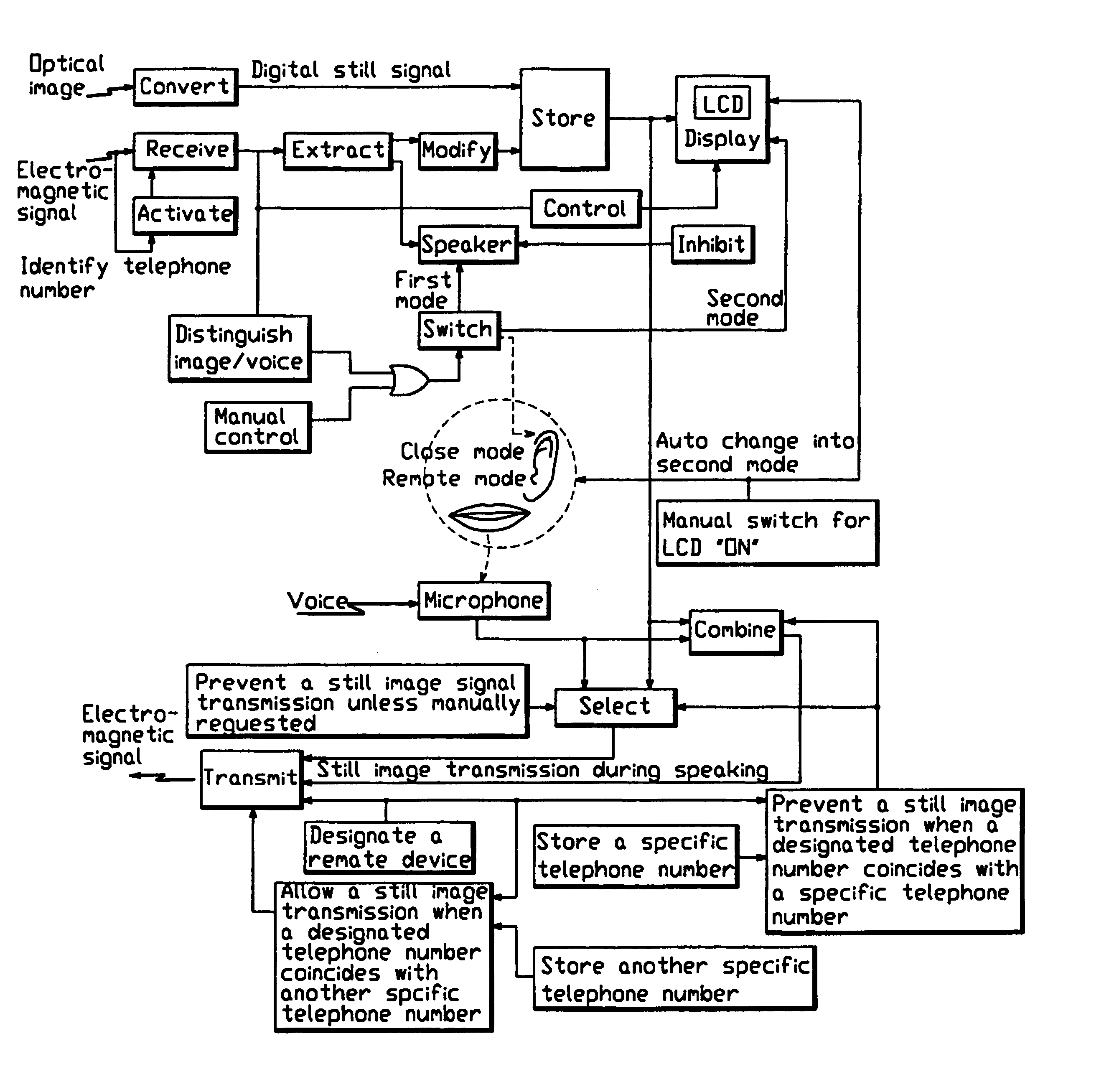 Digital still camera capable of telecommunication and modification of electromagnetic signal into digital electronic signal