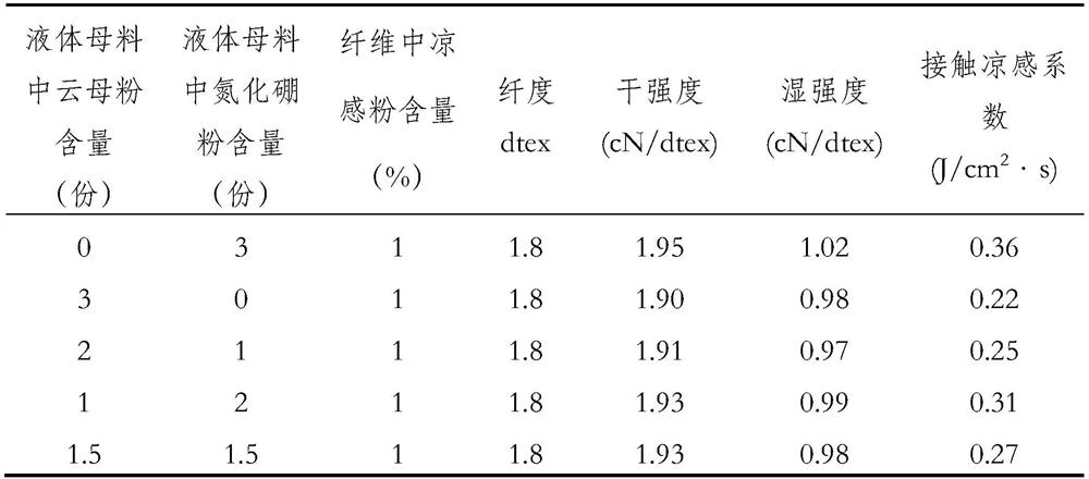 Preparation method and application of liquid master batch for cool viscose fiber