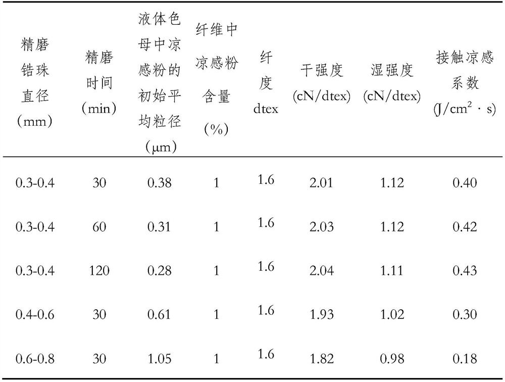 Preparation method and application of liquid master batch for cool viscose fiber