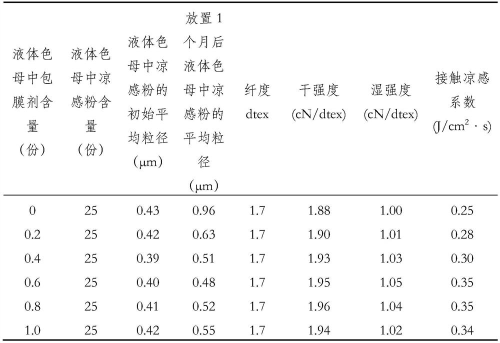 Preparation method and application of liquid master batch for cool viscose fiber