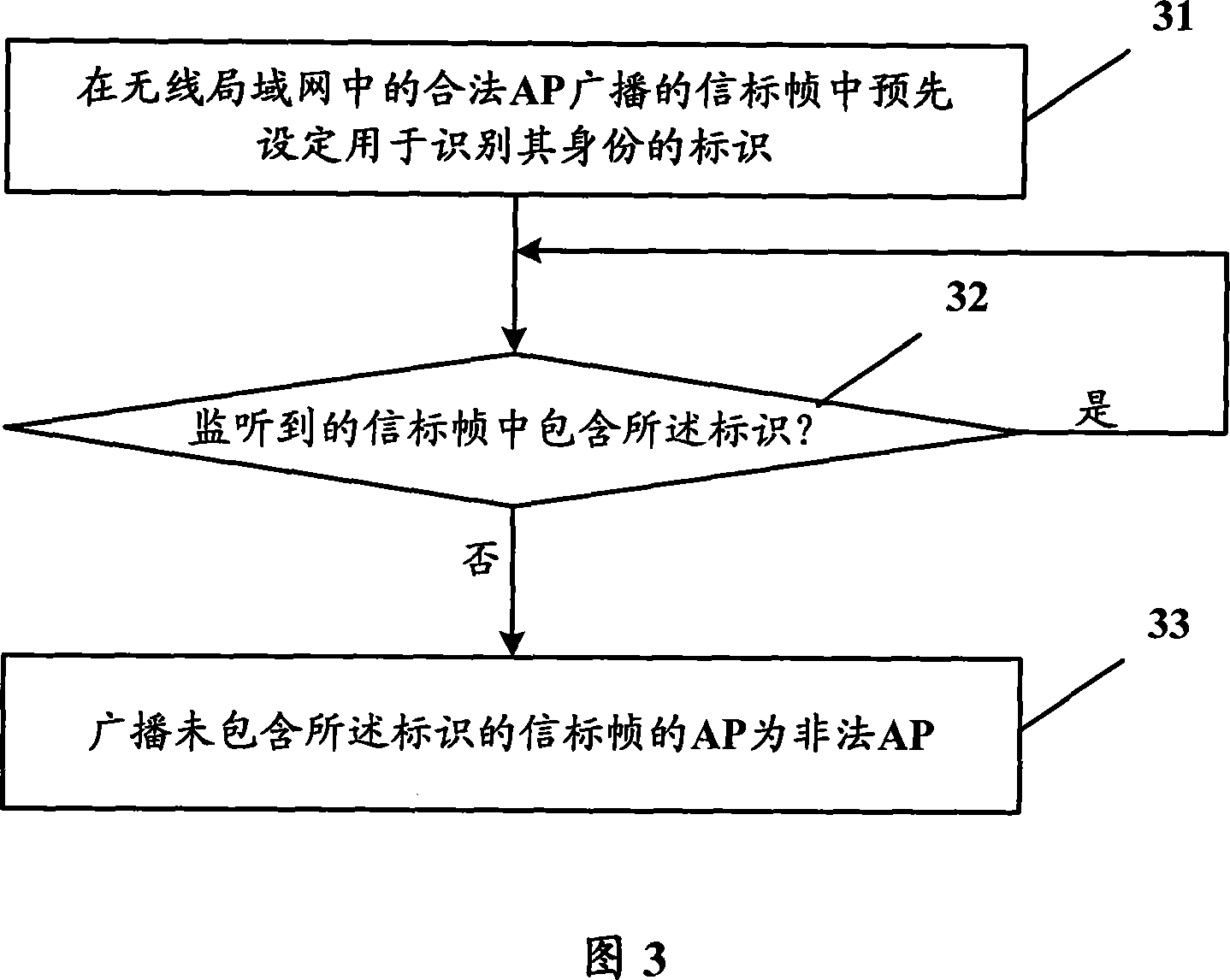 Access point, access controller and method for monitoring illegal access
