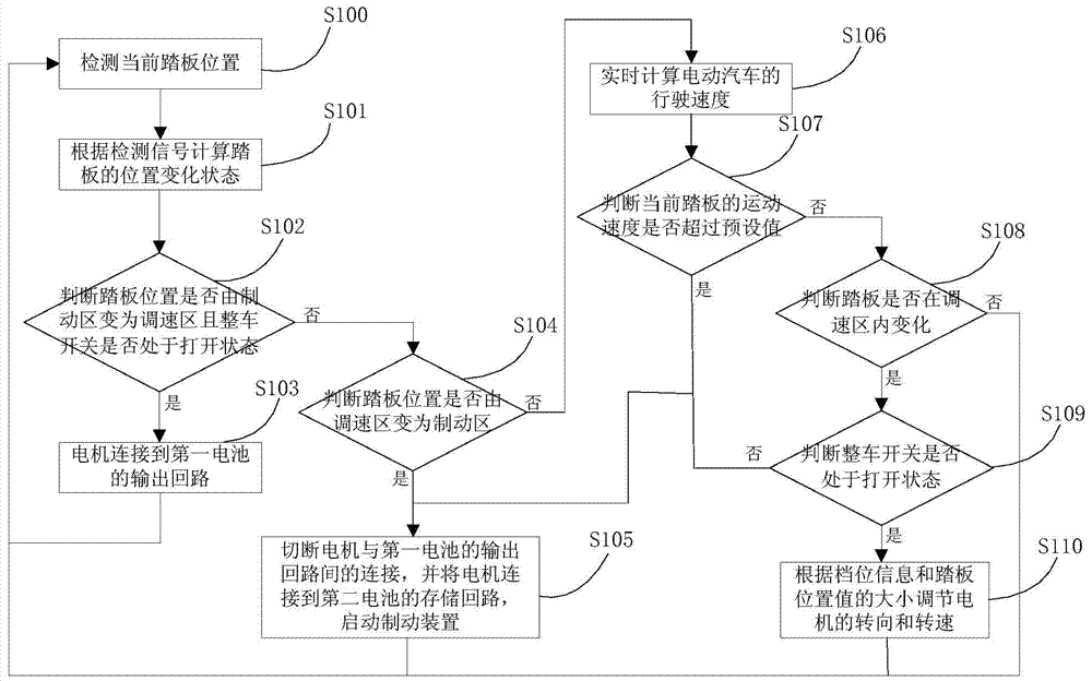 Electric automobile and control method thereof