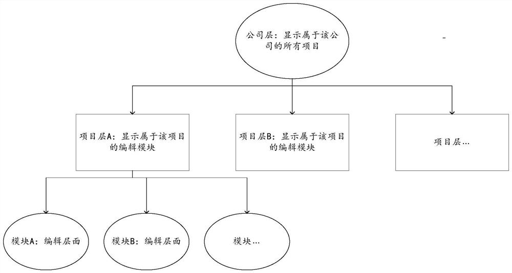 Management system, method and equipment for intelligent document editing and storage medium