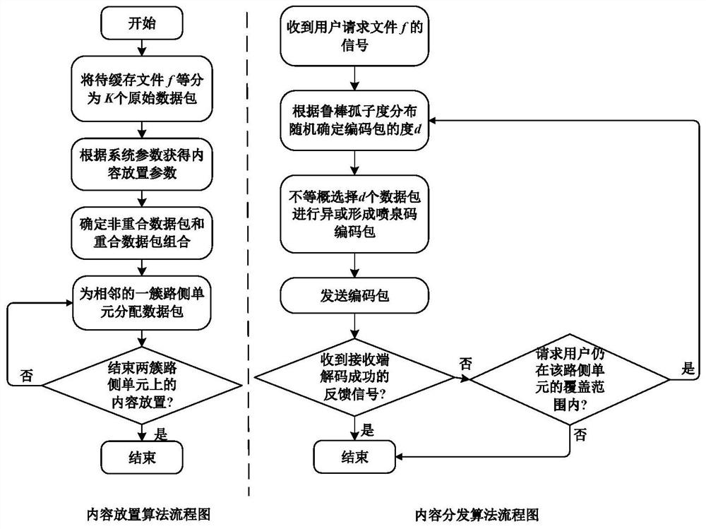 Fountain code-driven multi-roadside unit cooperative caching method