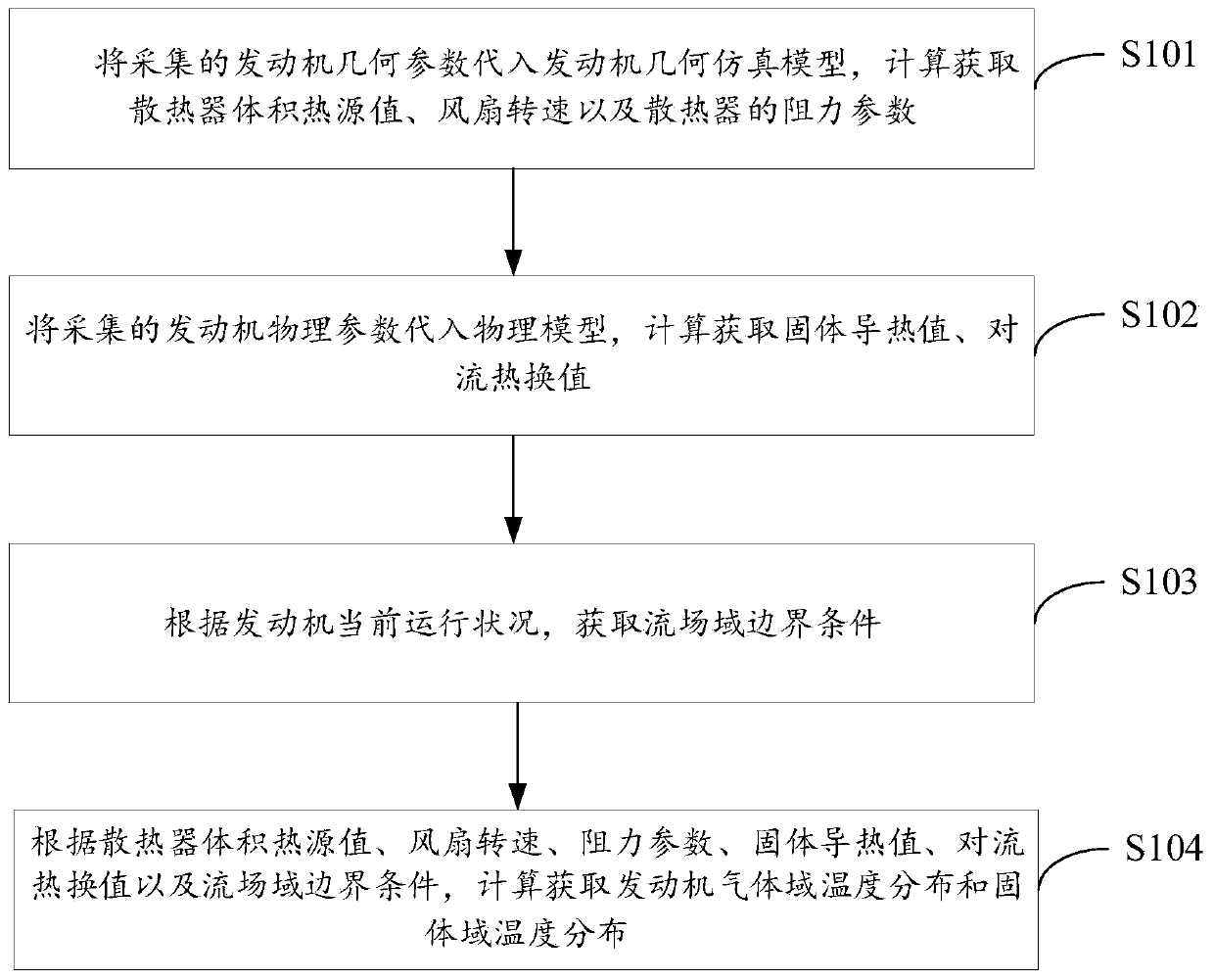 Engine temperature distribution calculation method and device and storage medium