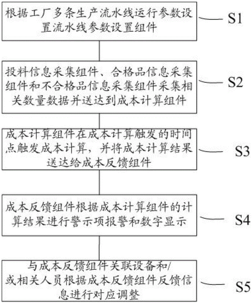 Assembly line production cost real-time monitoring device and assembly line production cost diagnosis method