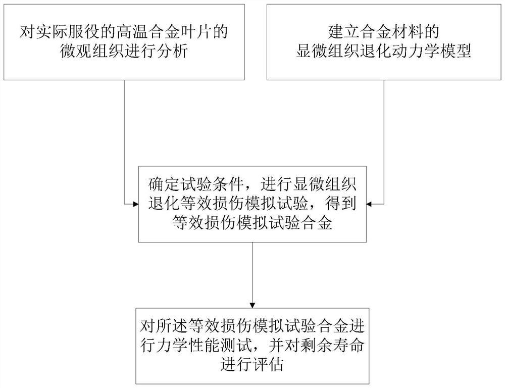 Method for evaluating residual life of high-temperature alloy blade