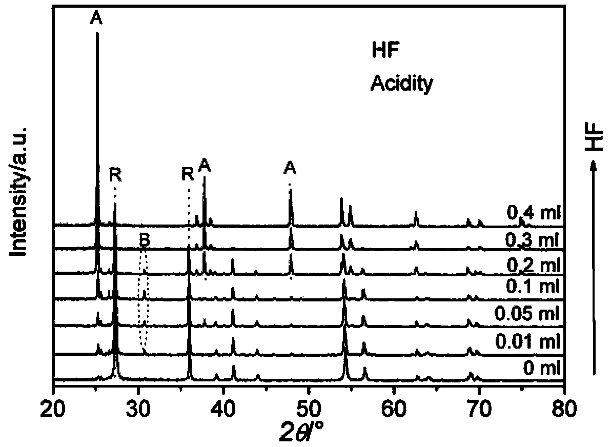 Method for modulating titanium dioxide crystalline phases by using fluoride ions