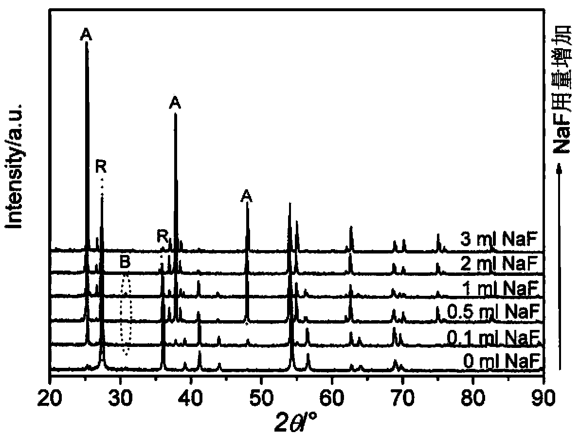 Method for modulating titanium dioxide crystalline phases by using fluoride ions