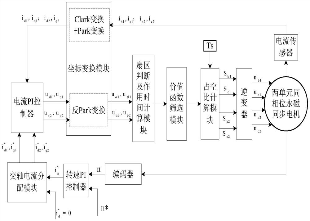 Fault-tolerant control system and method for two-unit same-phase permanent magnet synchronous motor