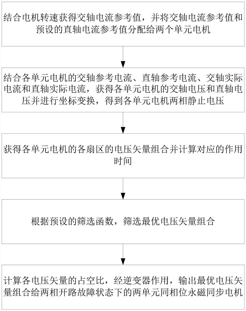 Fault-tolerant control system and method for two-unit same-phase permanent magnet synchronous motor