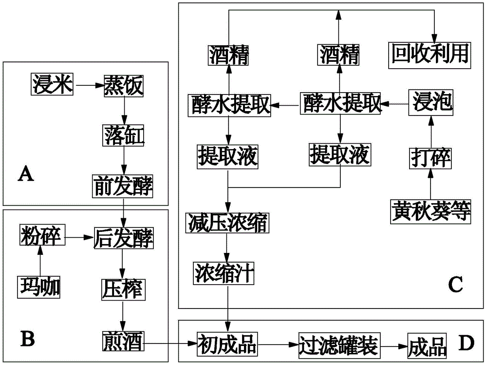 A kind of co-fermented maca rice wine and processing method thereof