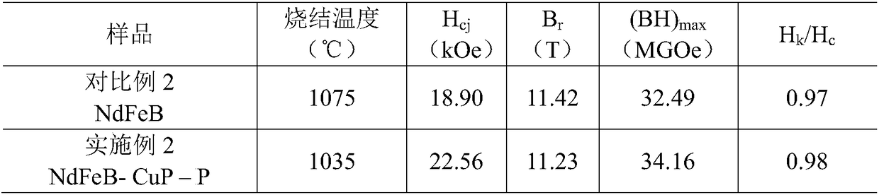 Sintered NdFeB magnet and preparing method thereof