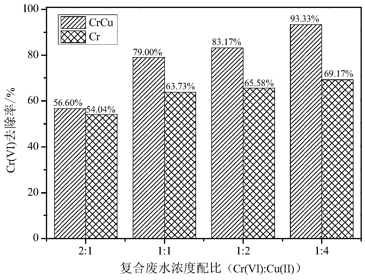 A method of using other heavy metal wastewater to strengthen the treatment of chromium-containing wastewater