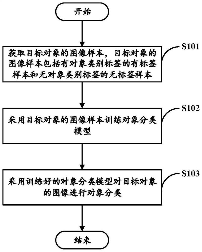 Object classification method and device and computer readable storage medium