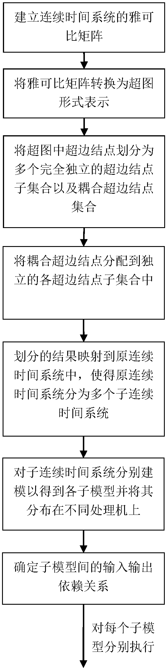 Parallel simulation and error compensation method of continuous time system