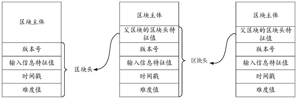 Data processing method and device based on block chain, equipment and storage medium