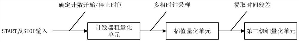 Time-to-digital converter with multiple working modes