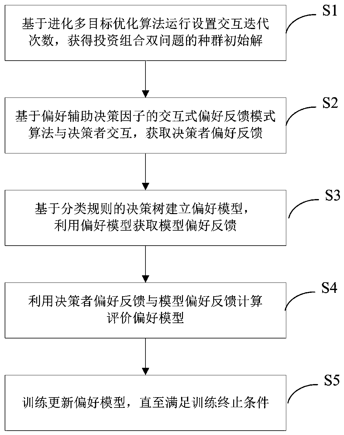 Interactive multi-criterion decision-making method and device including preference aid decision factor optimization and computer equipment