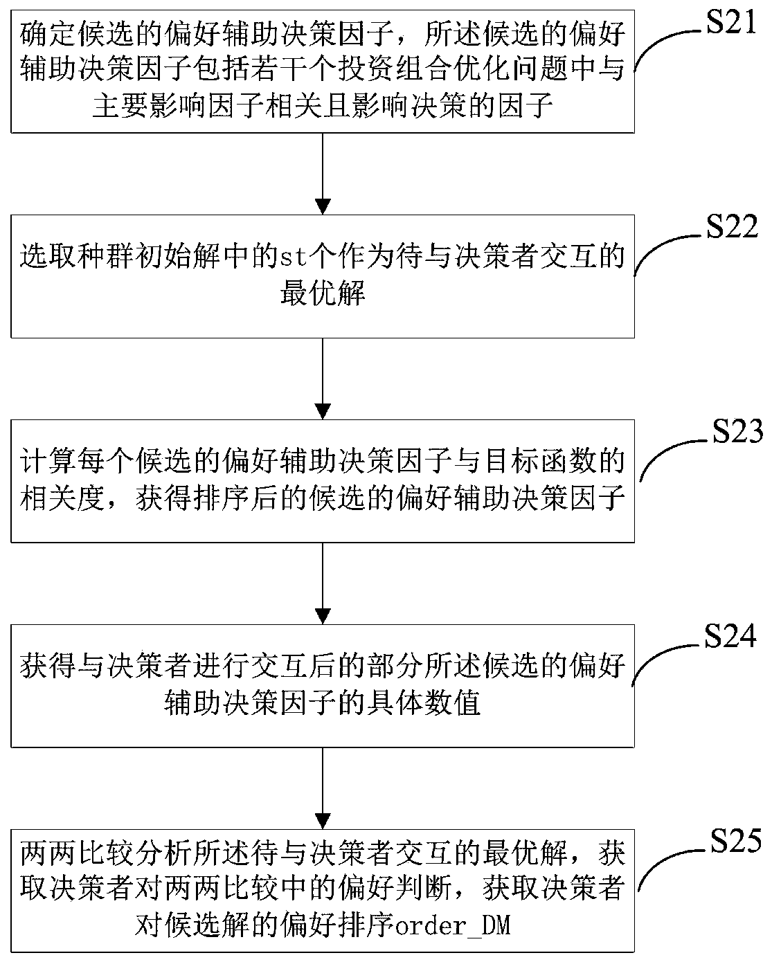 Interactive multi-criterion decision-making method and device including preference aid decision factor optimization and computer equipment