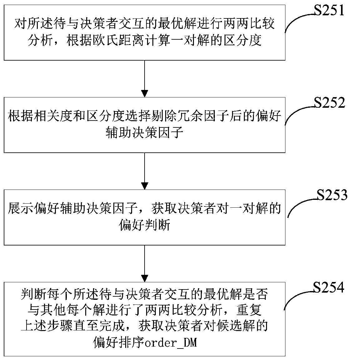 Interactive multi-criterion decision-making method and device including preference aid decision factor optimization and computer equipment