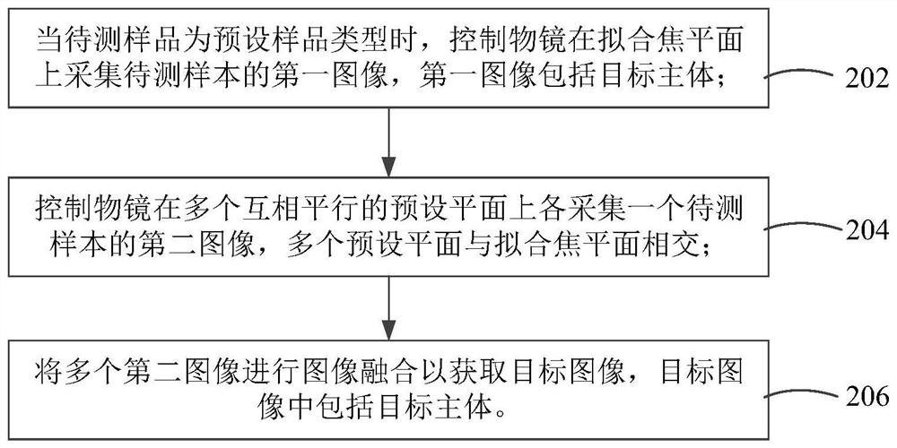 Image acquisition method and apparatus, microscope system, computer readable storage medium