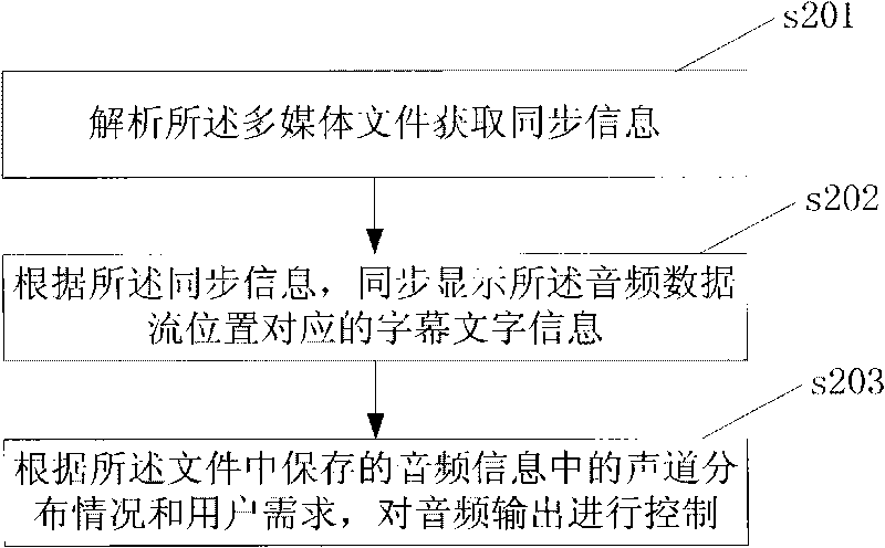 Multimedia file producing and playing method, multimedia file producing device and player