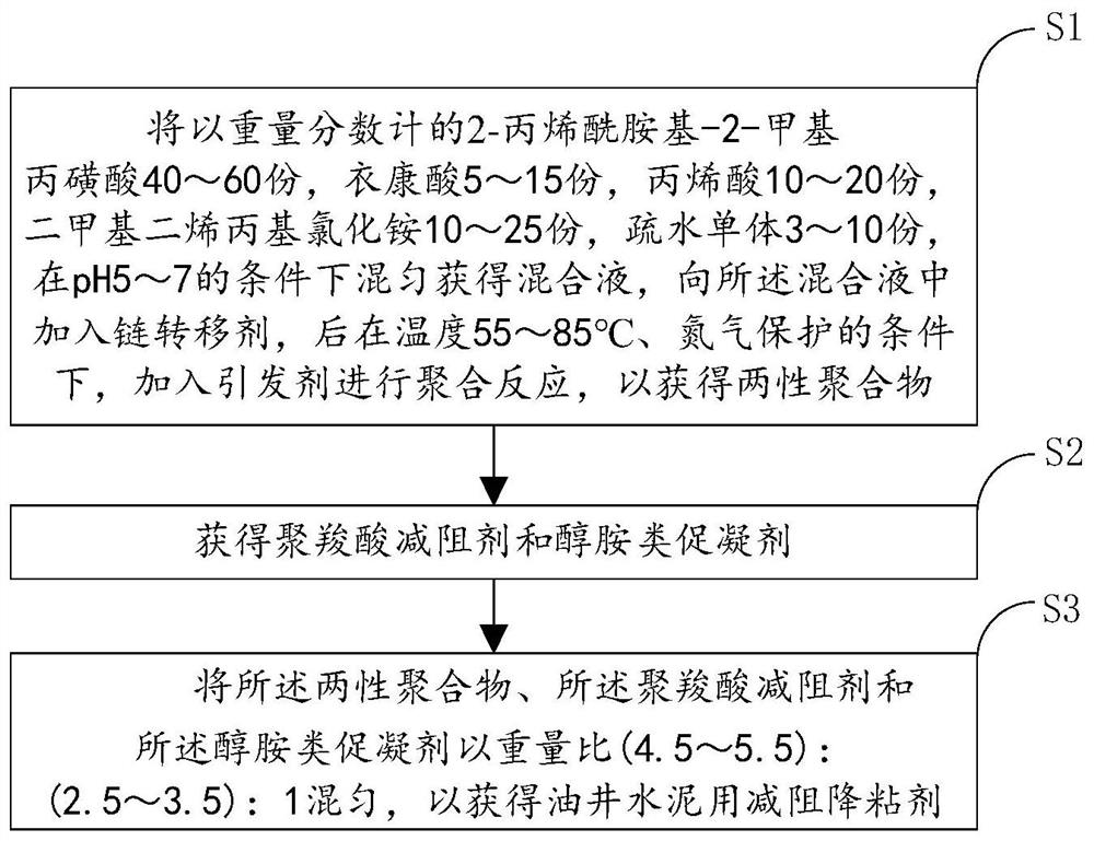 A drag-reducing viscosity-reducing agent for oil well cement and its preparation method