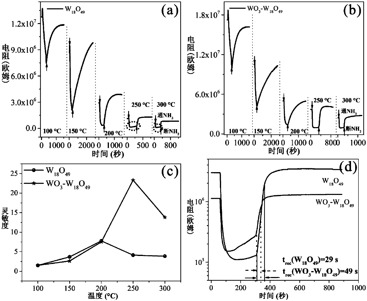 Nanowire cluster WO3-W18O49 heterojunction membrane sensitive to ammonia gas