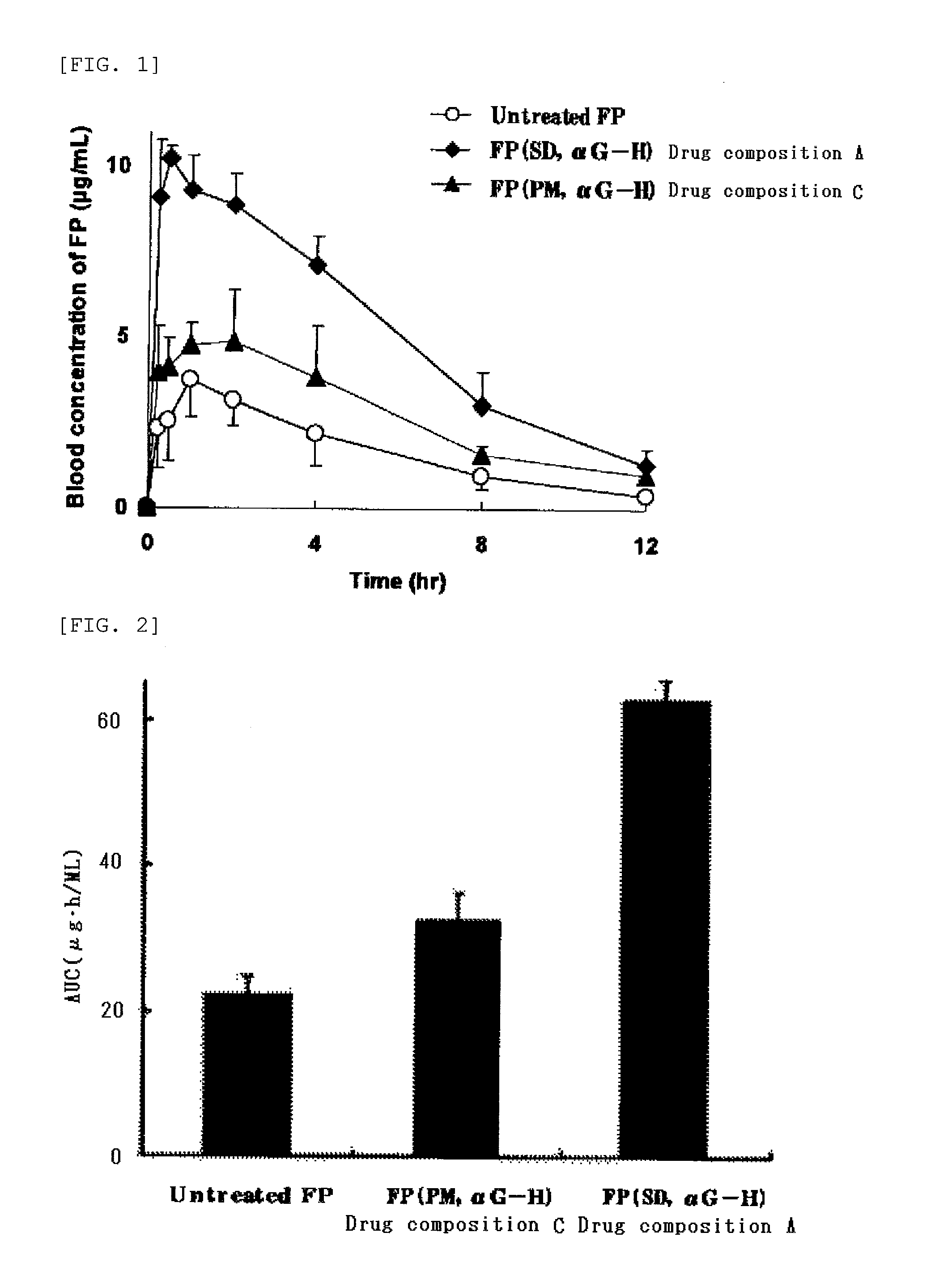 Highly Absorbable Drug Composition and Method of Producing the Same