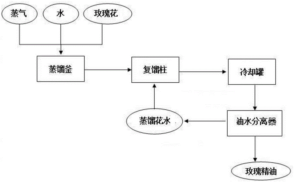 A kind of extraction method of rose essential oil