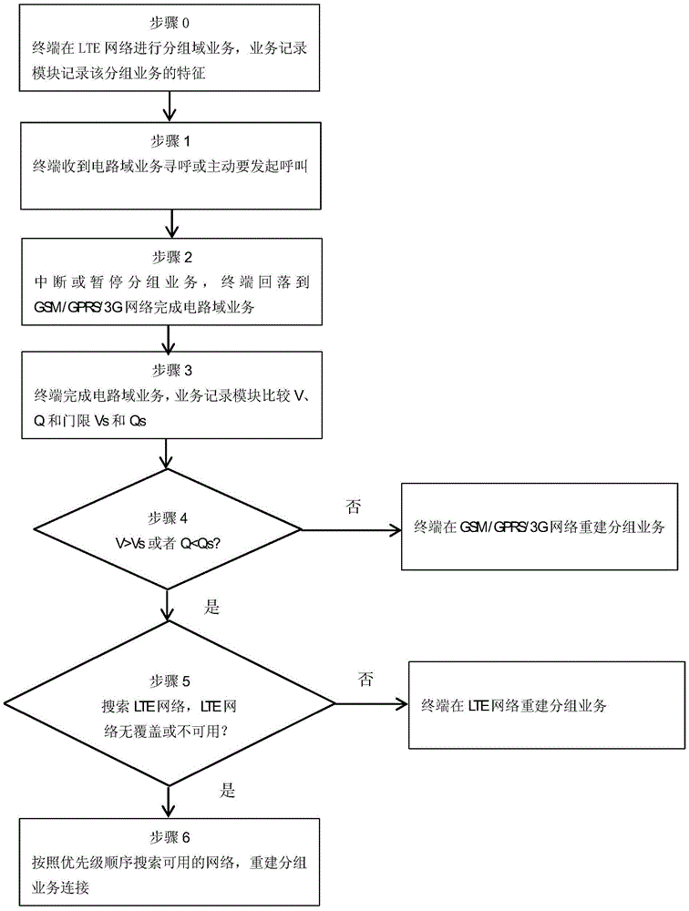 A mobile terminal and method for reconstructing packet domain services by csfb process