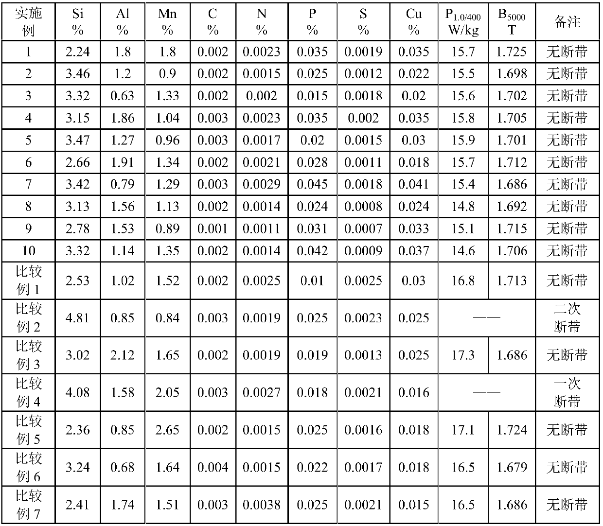 Non-oriented silicon steel with excellent magnetism and for drive motor of electric car, and production method thereof