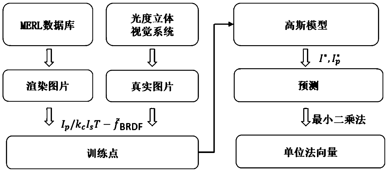 Photometric stereo vision data driving global optimization algorithm for solving BRDF high nonlinearity problem